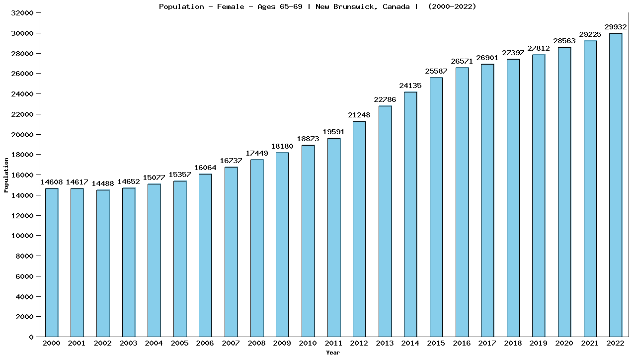 Graph showing Population - Female - Aged 65-69 - [2001-2022] | New Brunswick, Canada