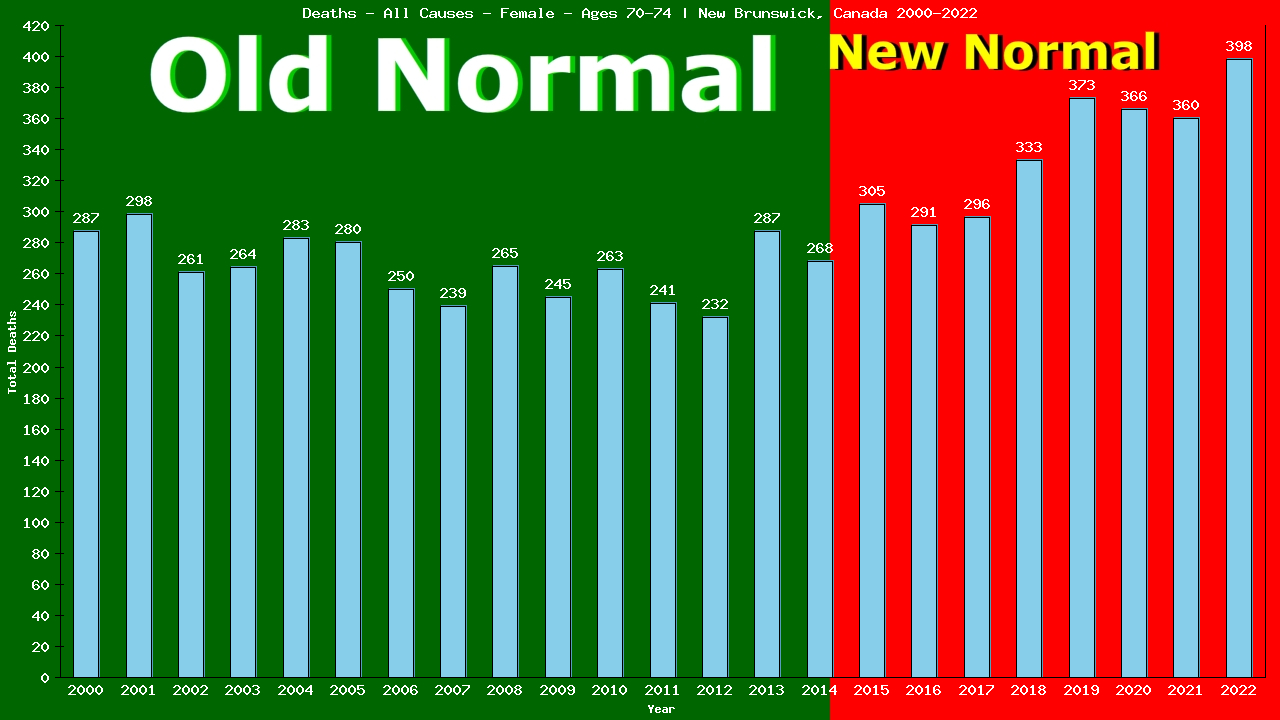 Graph showing Deaths - All Causes - Female - Aged 70-74 | New Brunswick, Canada