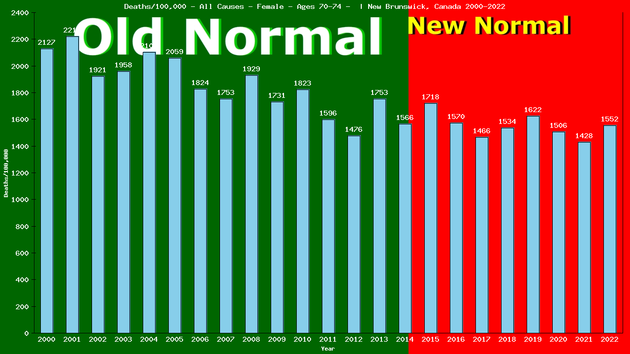 Graph showing Deaths/100,000 female 70-74 from All Causes