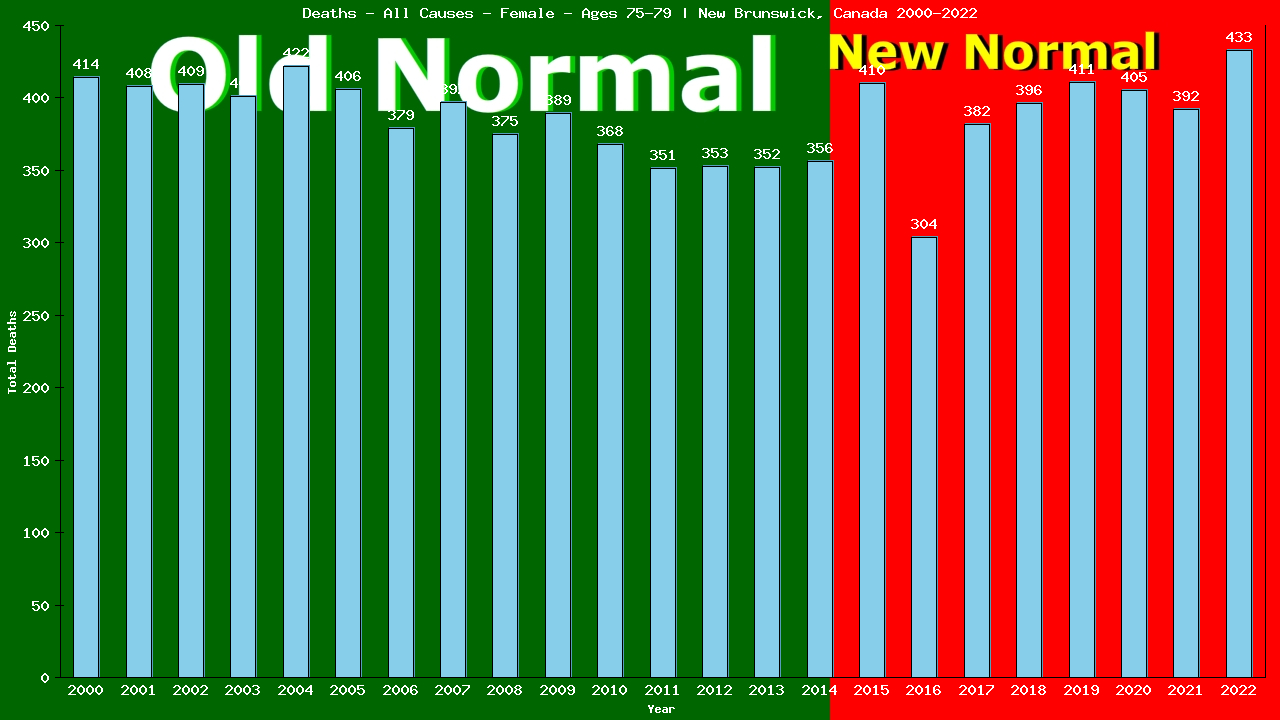 Graph showing Deaths - All Causes - Female - Aged 75-79 | New Brunswick, Canada