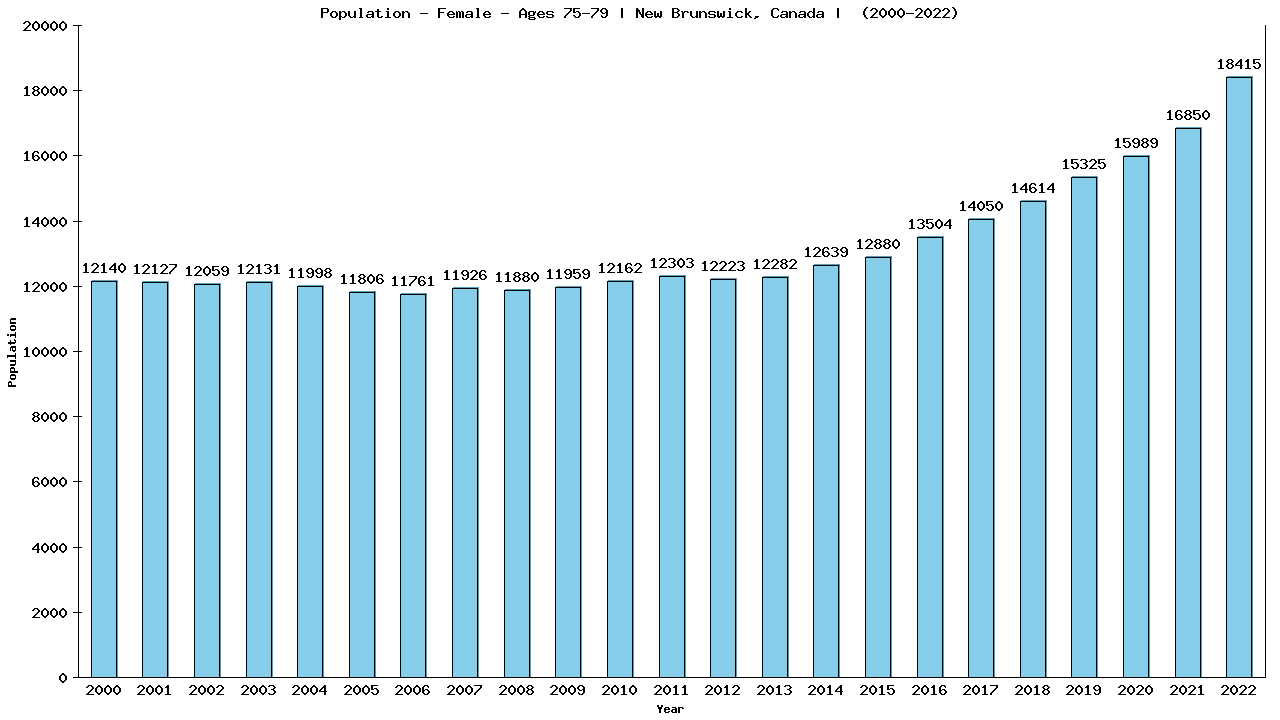 Graph showing Population - Female - Aged 75-79 - [2001-2022] | New Brunswick, Canada