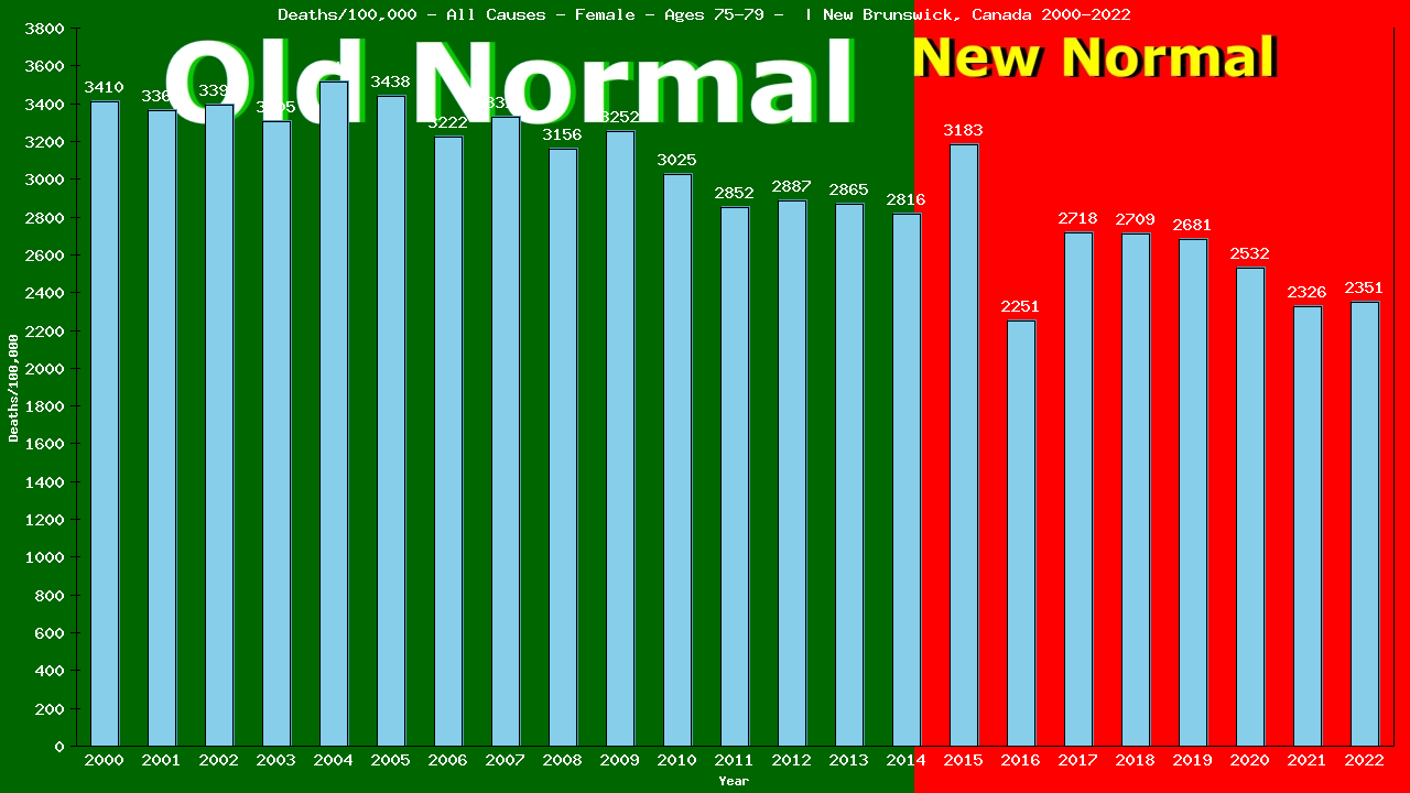 Graph showing Deaths/100,000 female 75-79 from All Causes