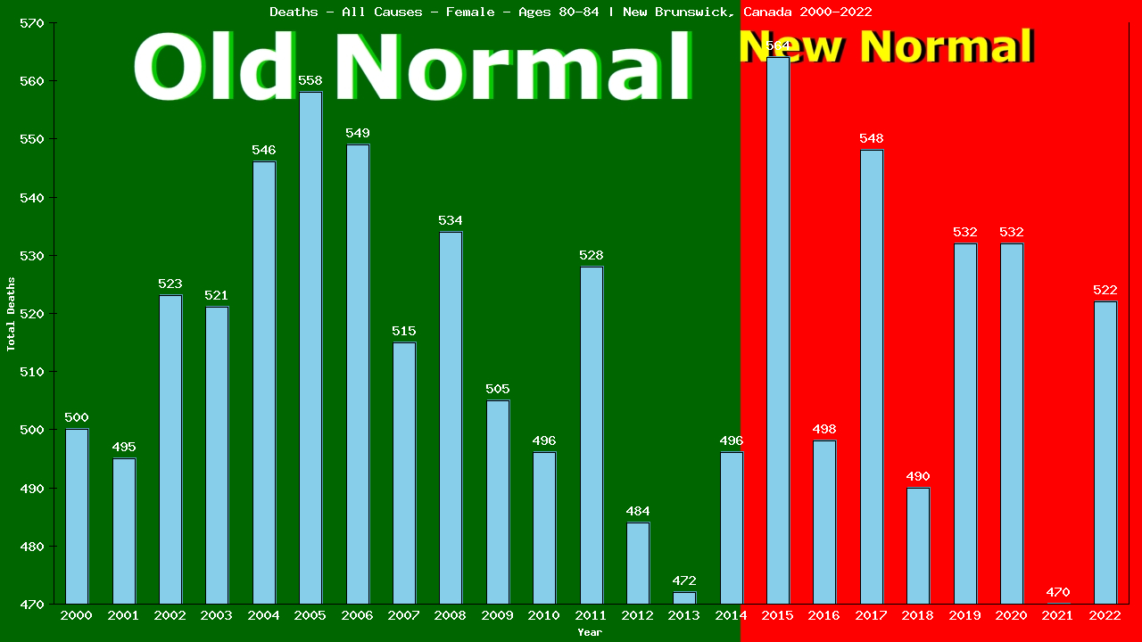 Graph showing Deaths - All Causes - Female - Aged 80-84 | New Brunswick, Canada