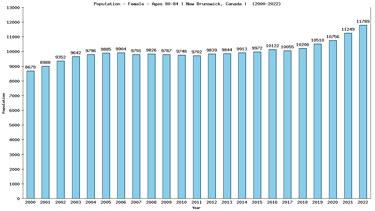 Graph showing Population - Female - Aged 80-84 - [2001-2022] | New Brunswick, Canada