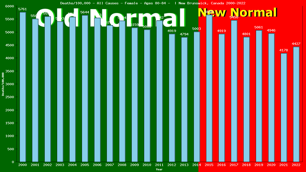 Graph showing Deaths/100,000 female 80-84 from All Causes