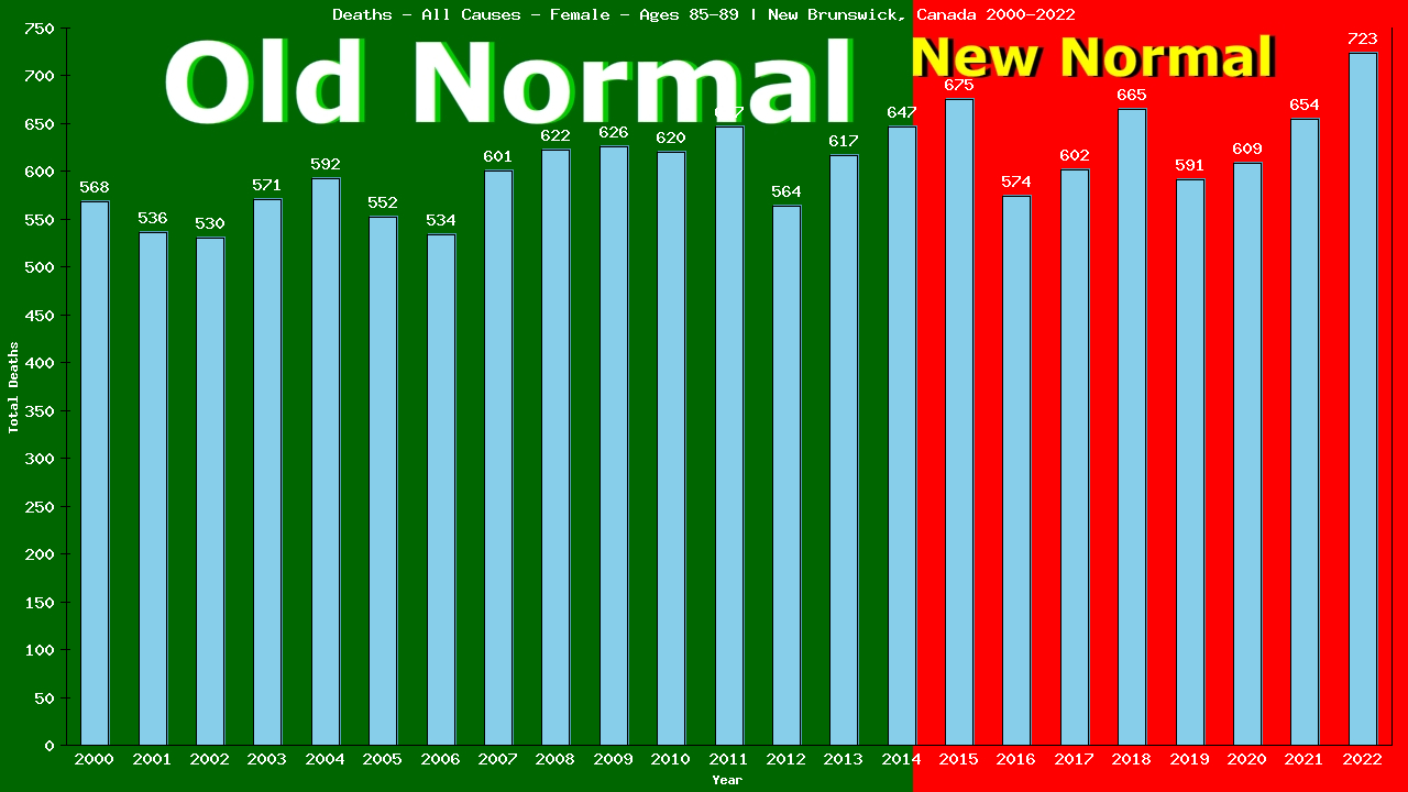 Graph showing Deaths - All Causes - Female - Aged 85-89 | New Brunswick, Canada