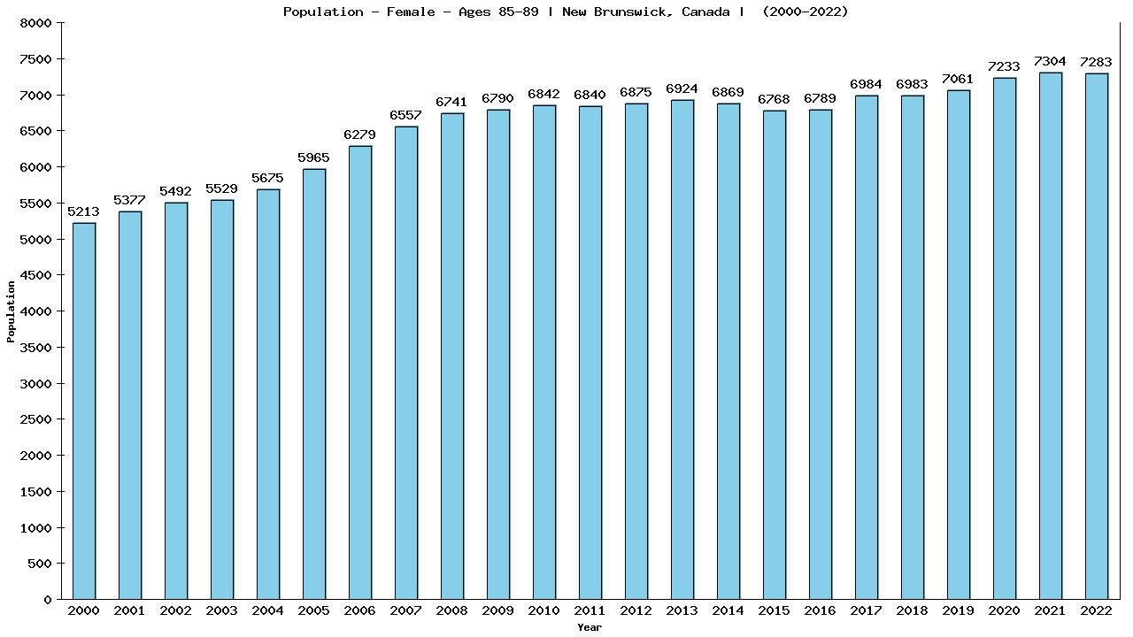 Graph showing Population - Female - Aged 85-89 - [2001-2022] | New Brunswick, Canada