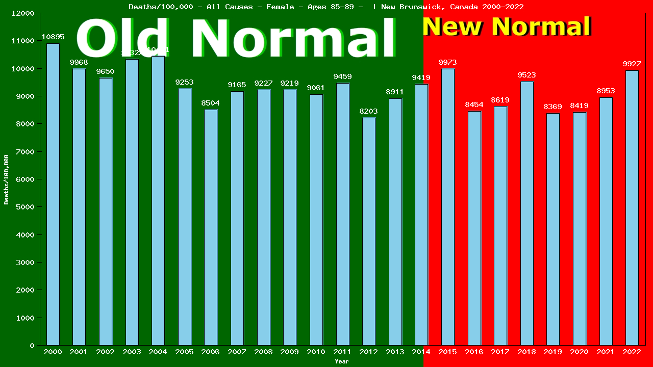 Graph showing Deaths/100,000 female 85-89 from All Causes