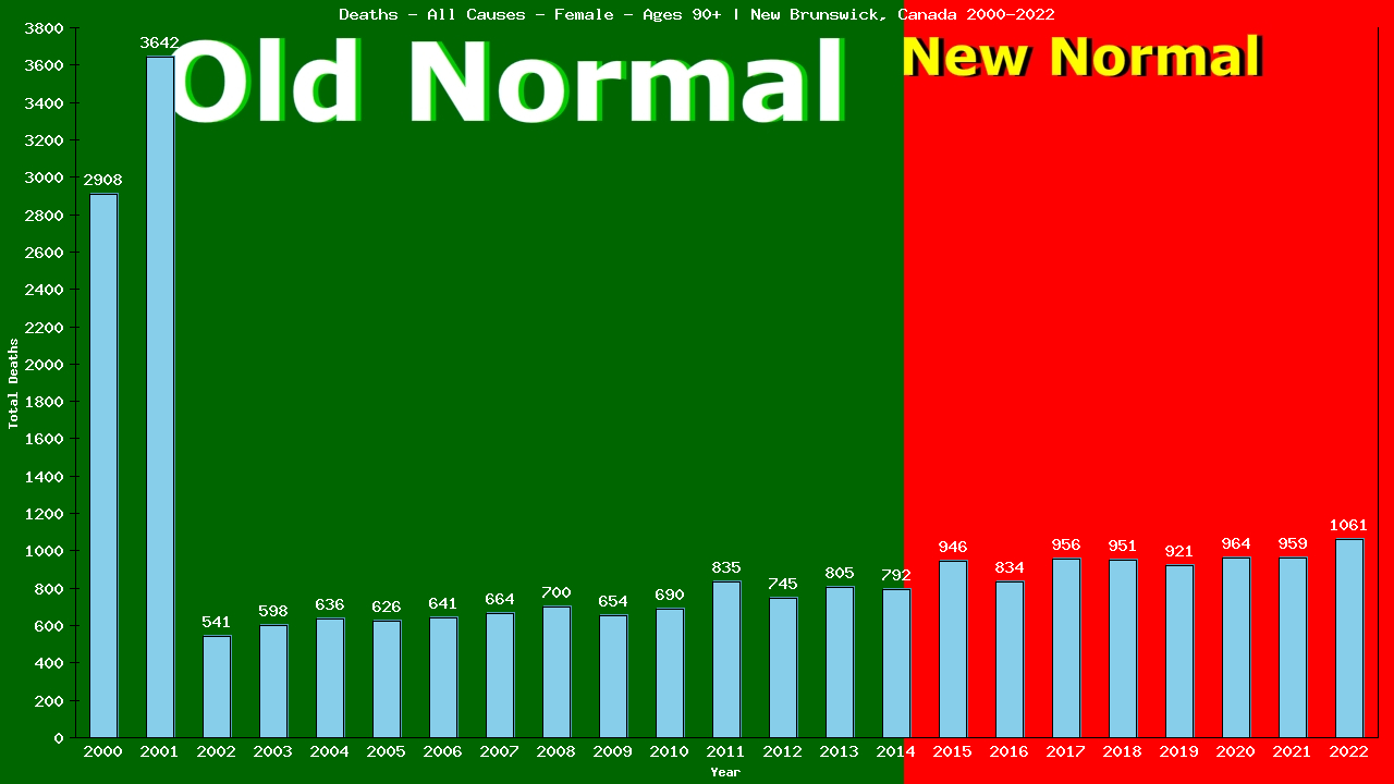 Graph showing Deaths - All Causes - Female - Aged 90+ | New Brunswick, Canada