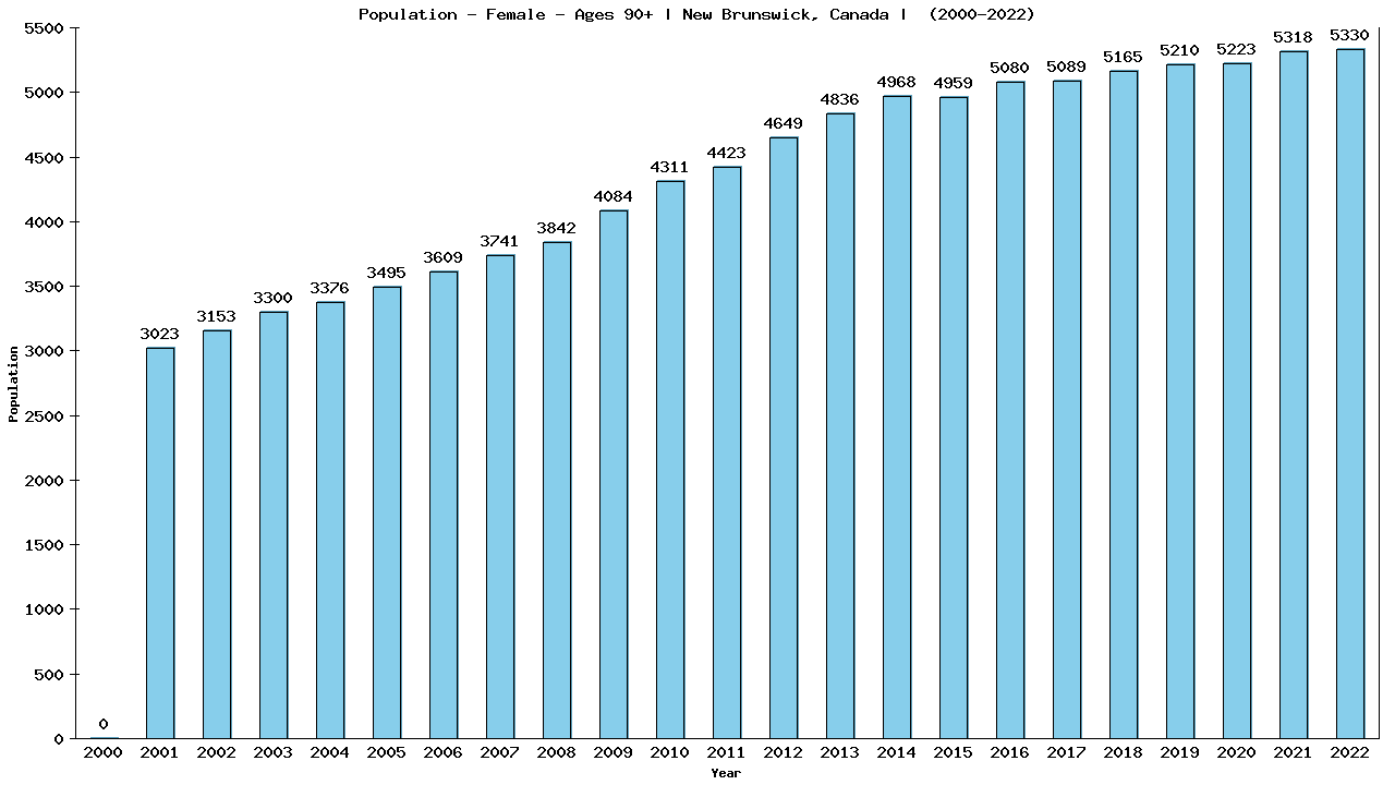 Graph showing Population - Female - Aged 90+ - [2001-2022] | New Brunswick, Canada