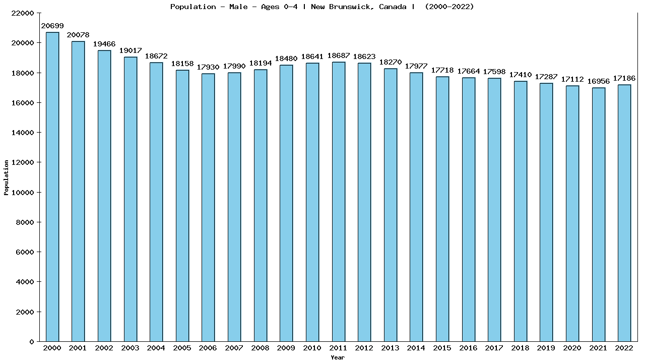 Graph showing Population - Pre-school Boy - Aged 0-4 - [2001-2022] | New Brunswick, Canada