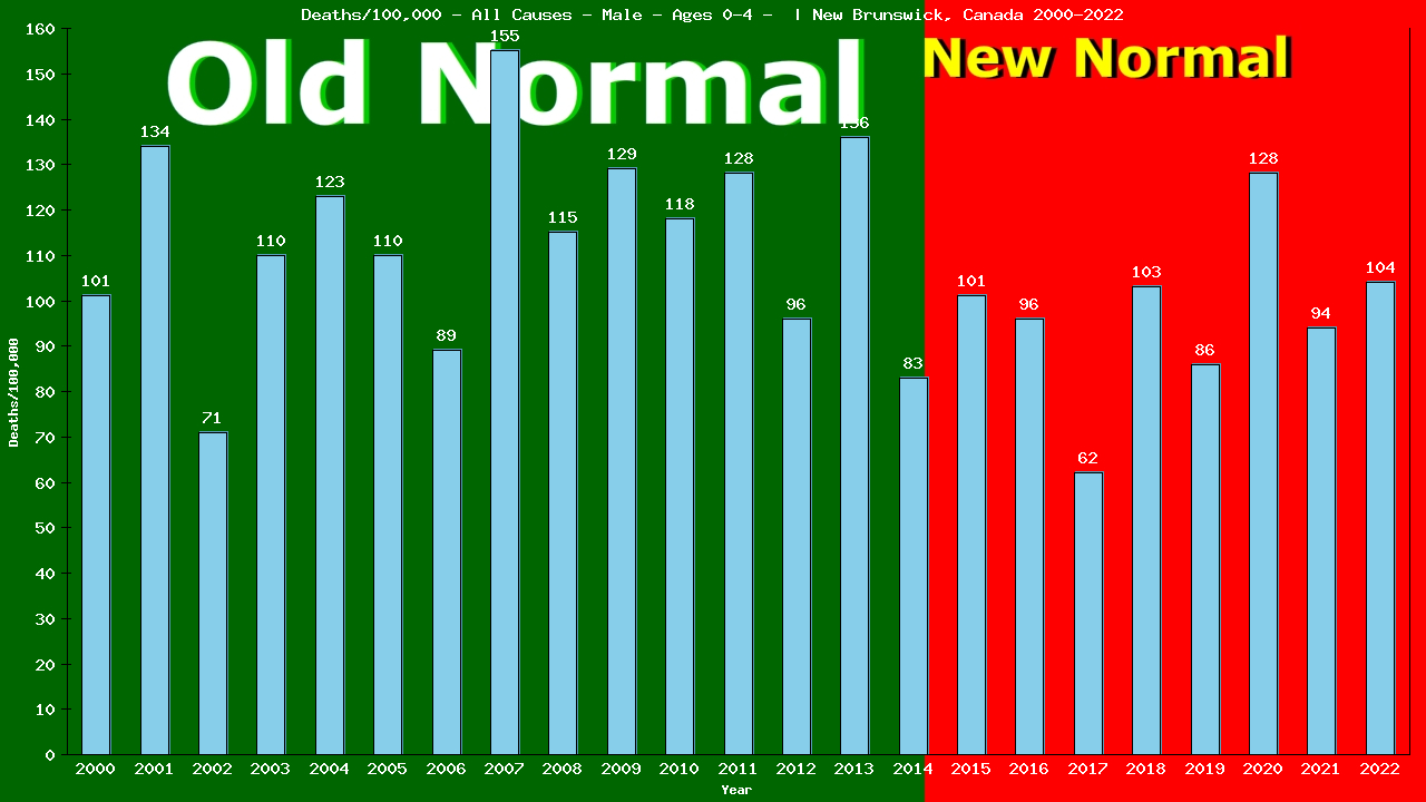 Graph showing Deaths/100,000 pre-school boy 0-4 from All Causes