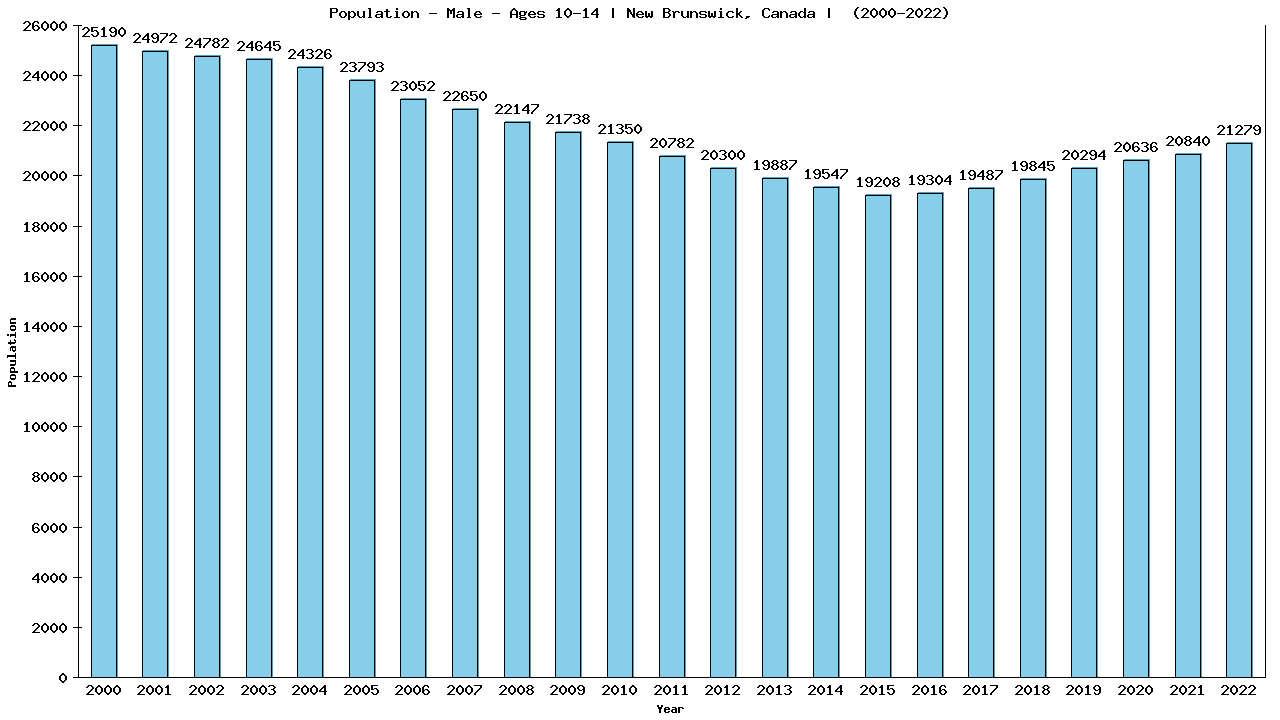 Graph showing Population - Boys - Aged 10-14 - [2001-2022] | New Brunswick, Canada