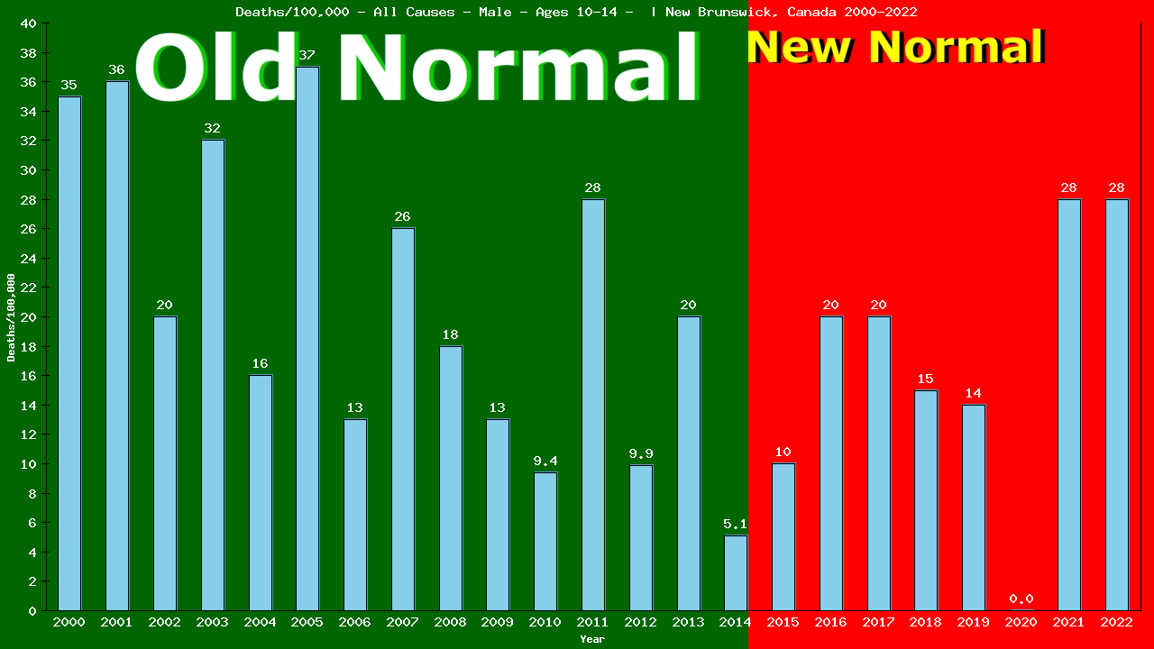 Graph showing Deaths/100,000 boys 10-14 from All Causes