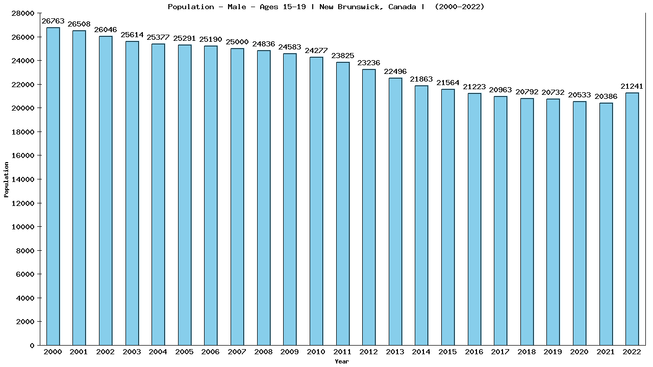 Graph showing Population - Male - Aged 15-19 - [2001-2022] | New Brunswick, Canada