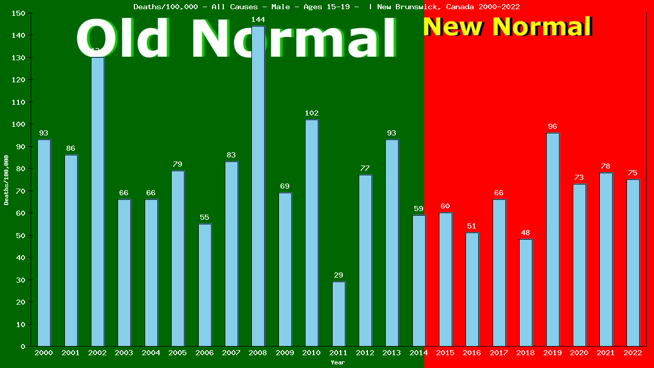 Graph showing Deaths/100,000 male 15-19 from All Causes