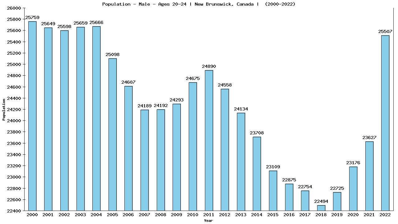 Graph showing Population - Male - Aged 20-24 - [2001-2022] | New Brunswick, Canada