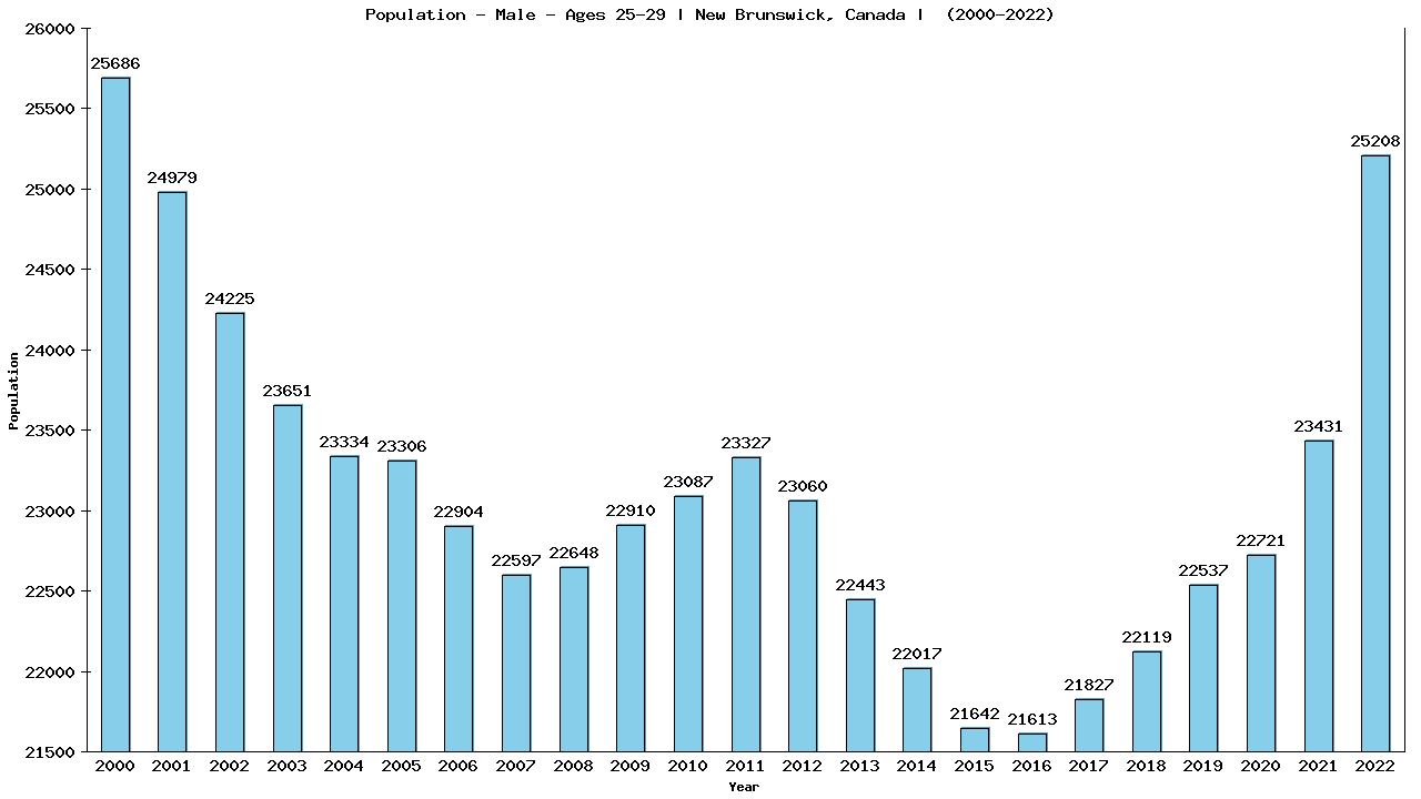 Graph showing Population - Male - Aged 25-29 - [2001-2022] | New Brunswick, Canada