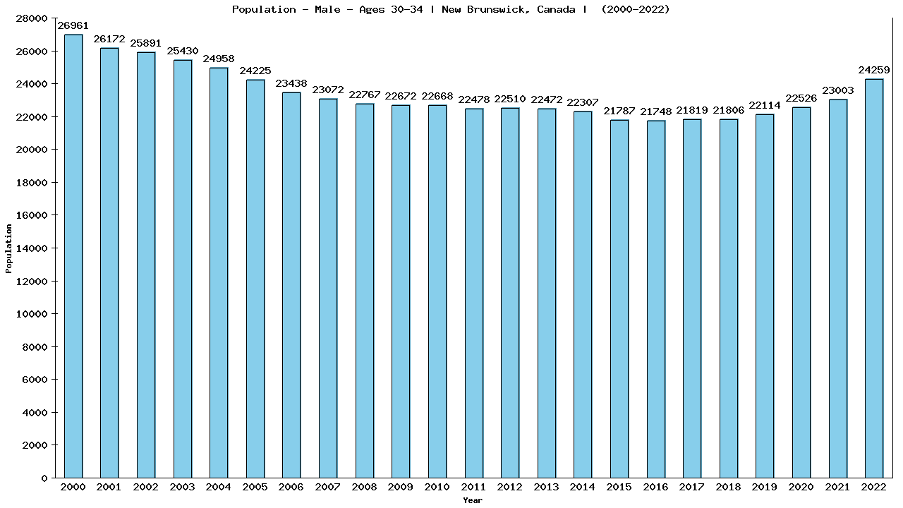 Graph showing Population - Male - Aged 30-34 - [2001-2022] | New Brunswick, Canada