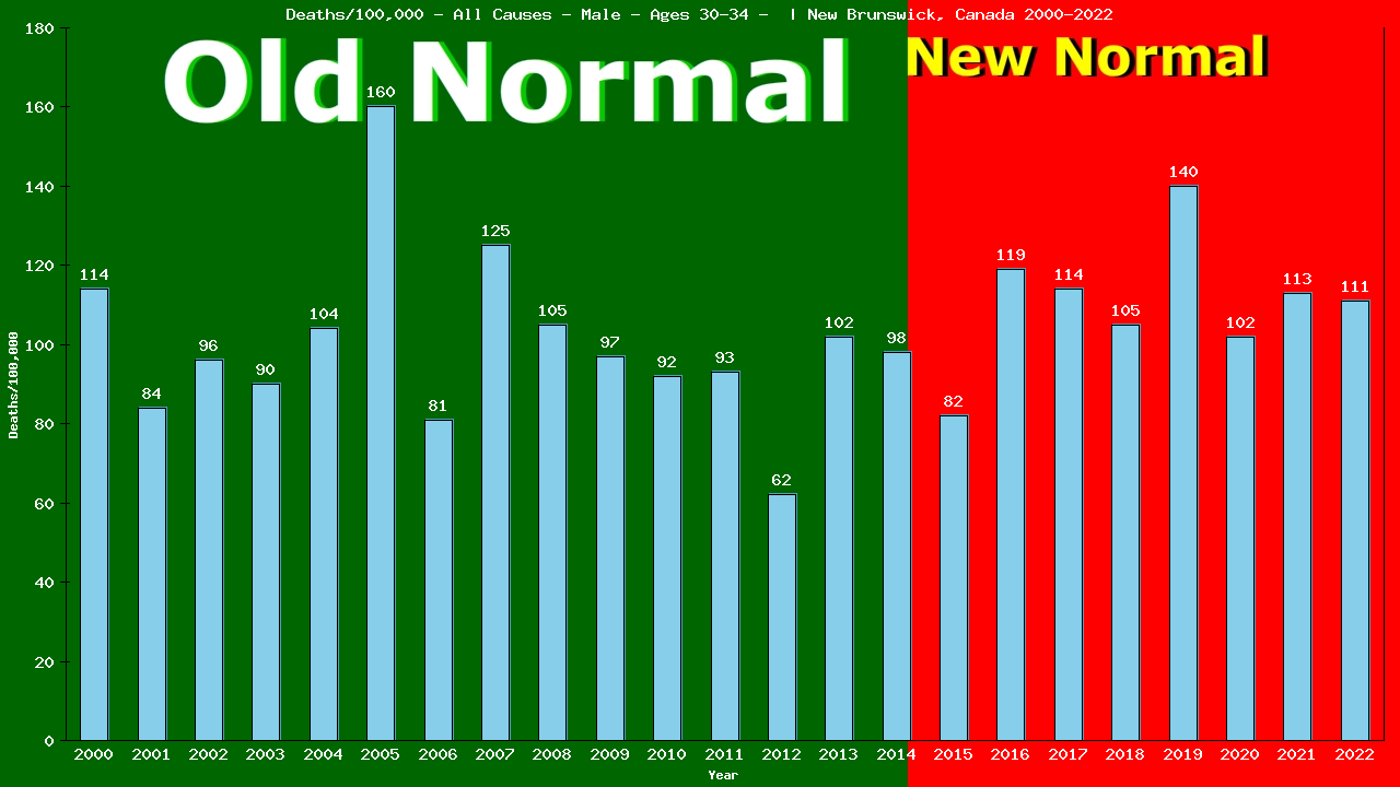 Graph showing Deaths/100,000 male 30-34 from All Causes