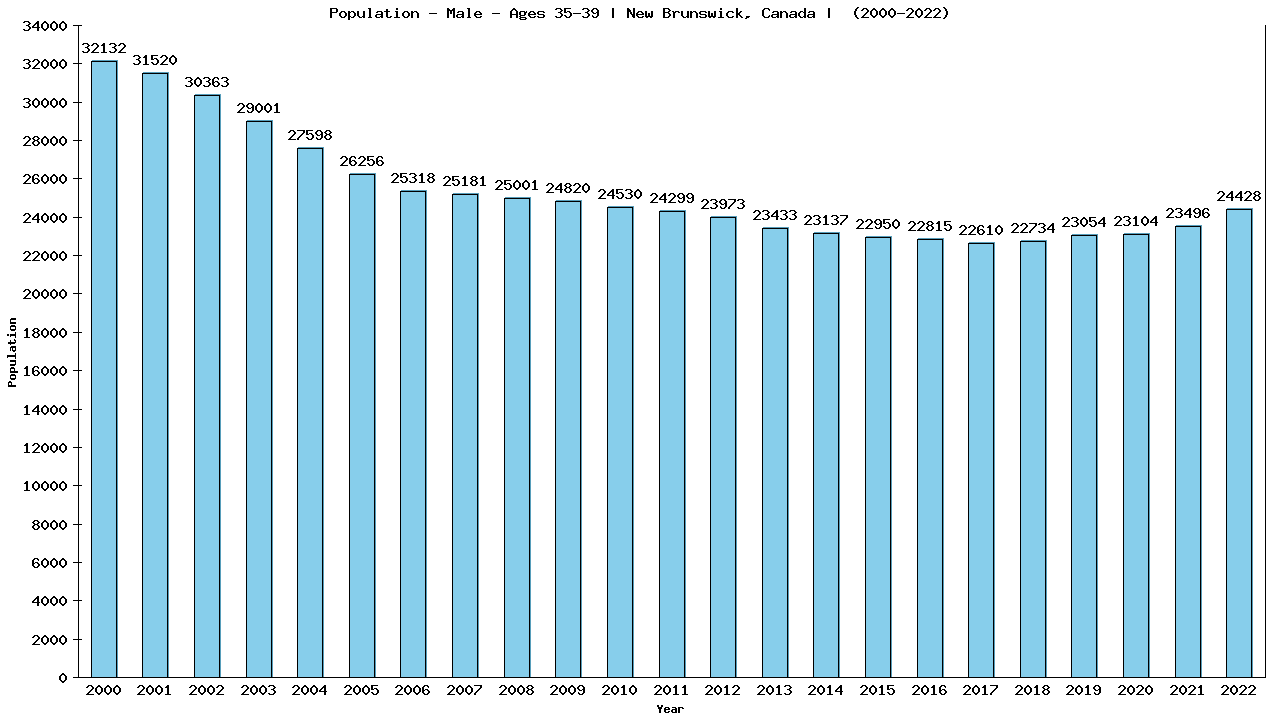 Graph showing Population - Male - Aged 35-39 - [2001-2022] | New Brunswick, Canada