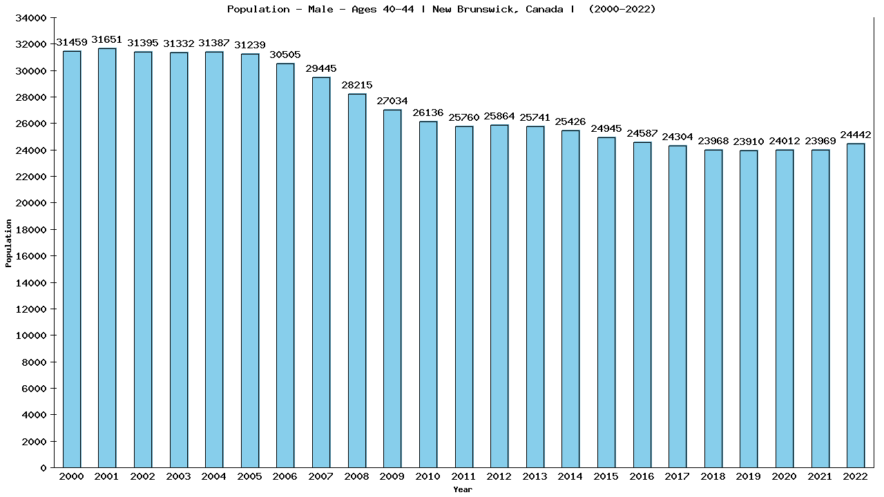 Graph showing Population - Male - Aged 40-44 - [2001-2022] | New Brunswick, Canada