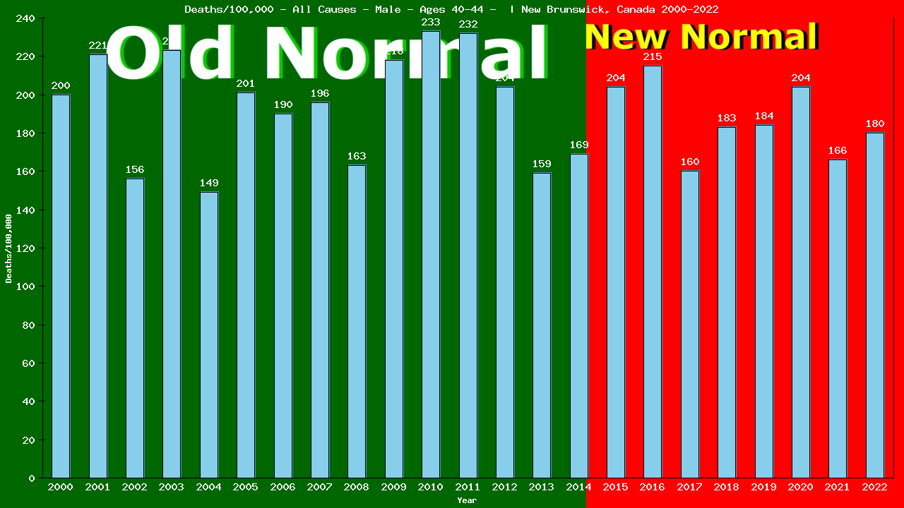 Graph showing Deaths/100,000 male 40-44 from All Causes