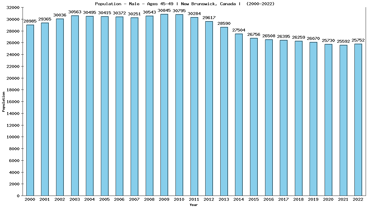 Graph showing Population - Male - Aged 45-49 - [2001-2022] | New Brunswick, Canada