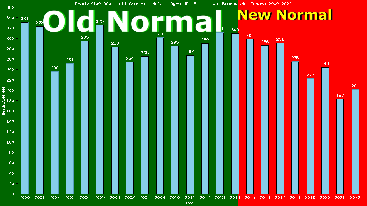 Graph showing Deaths/100,000 male 45-49 from All Causes