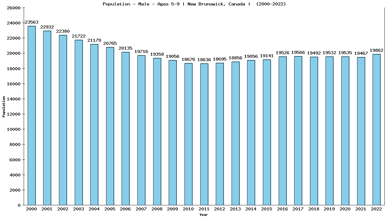 Graph showing Population - Boys - Aged 5-9 - [2001-2022] | New Brunswick, Canada