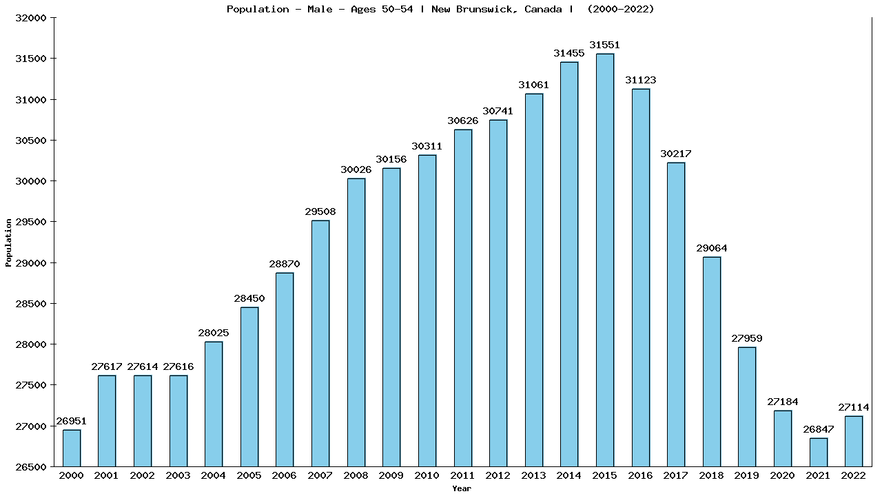 Graph showing Population - Male - Aged 50-54 - [2001-2022] | New Brunswick, Canada