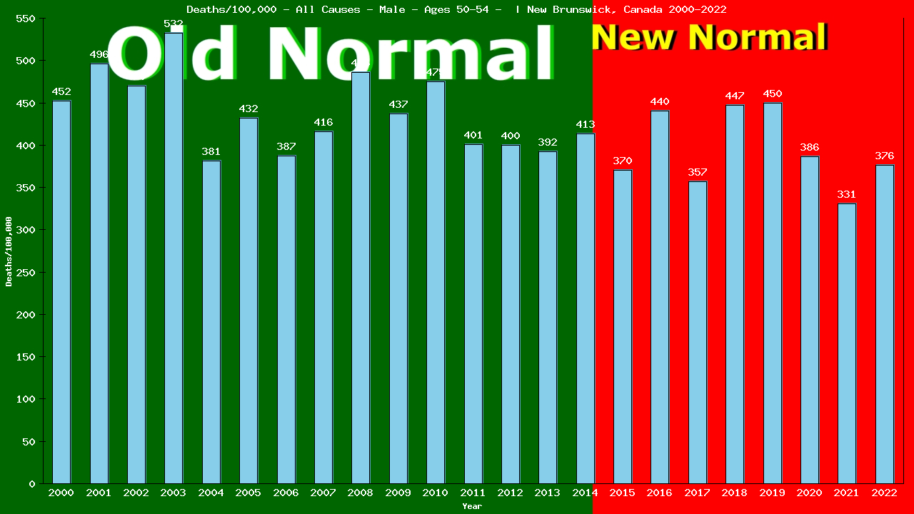 Graph showing Deaths/100,000 male 50-54 from All Causes