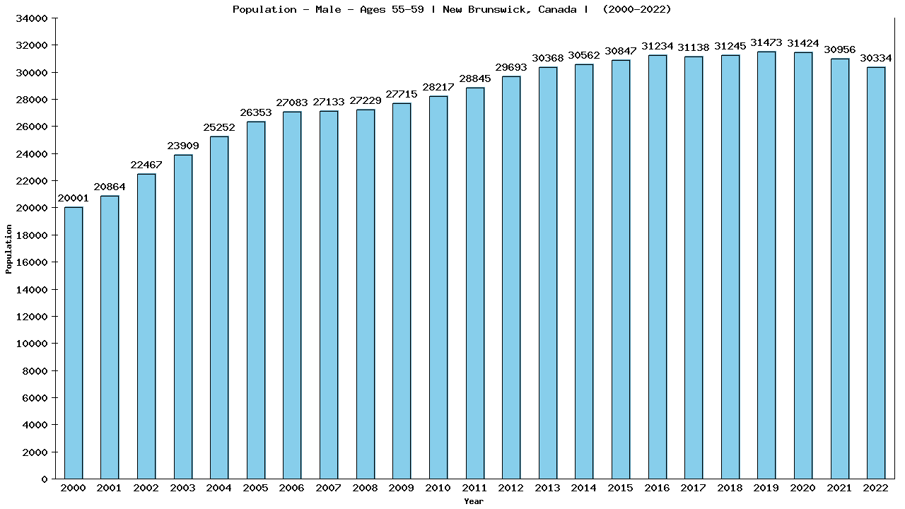 Graph showing Population - Male - Aged 55-59 - [2001-2022] | New Brunswick, Canada