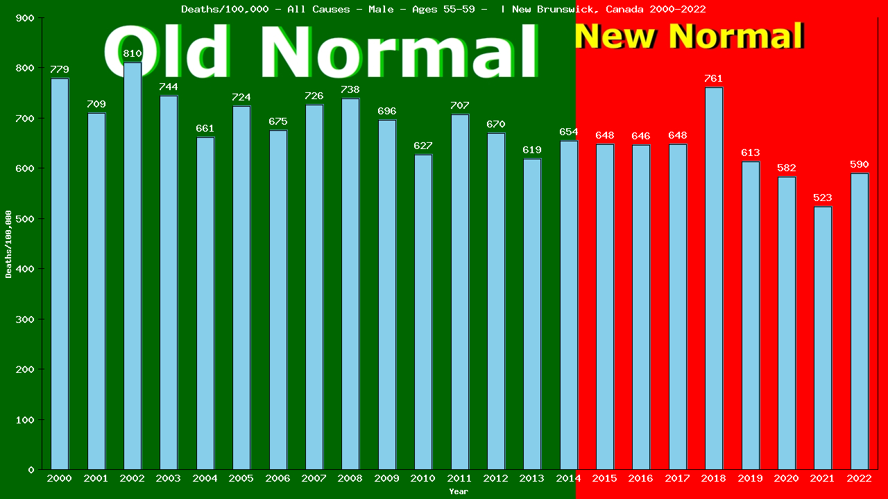 Graph showing Deaths/100,000 male 55-59 from All Causes