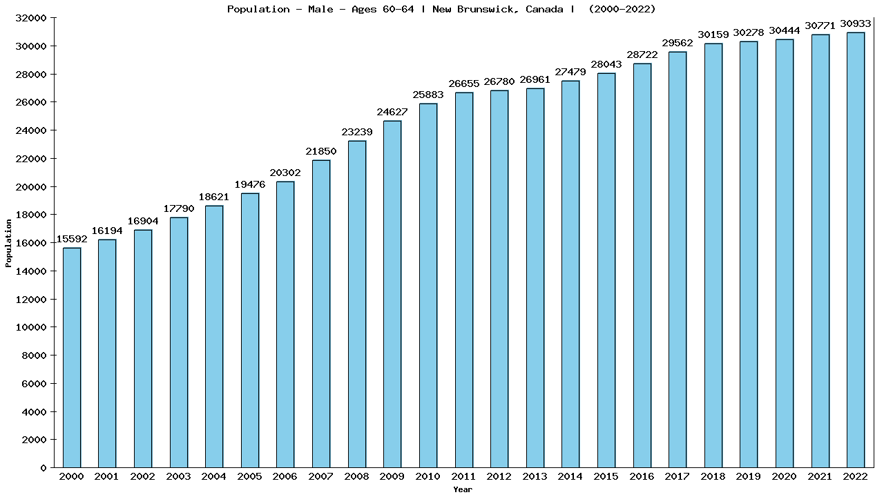 Graph showing Population - Male - Aged 60-64 - [2001-2022] | New Brunswick, Canada