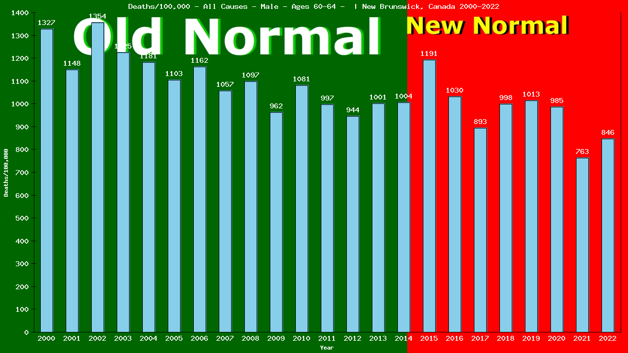 Graph showing Deaths/100,000 male 60-64 from All Causes