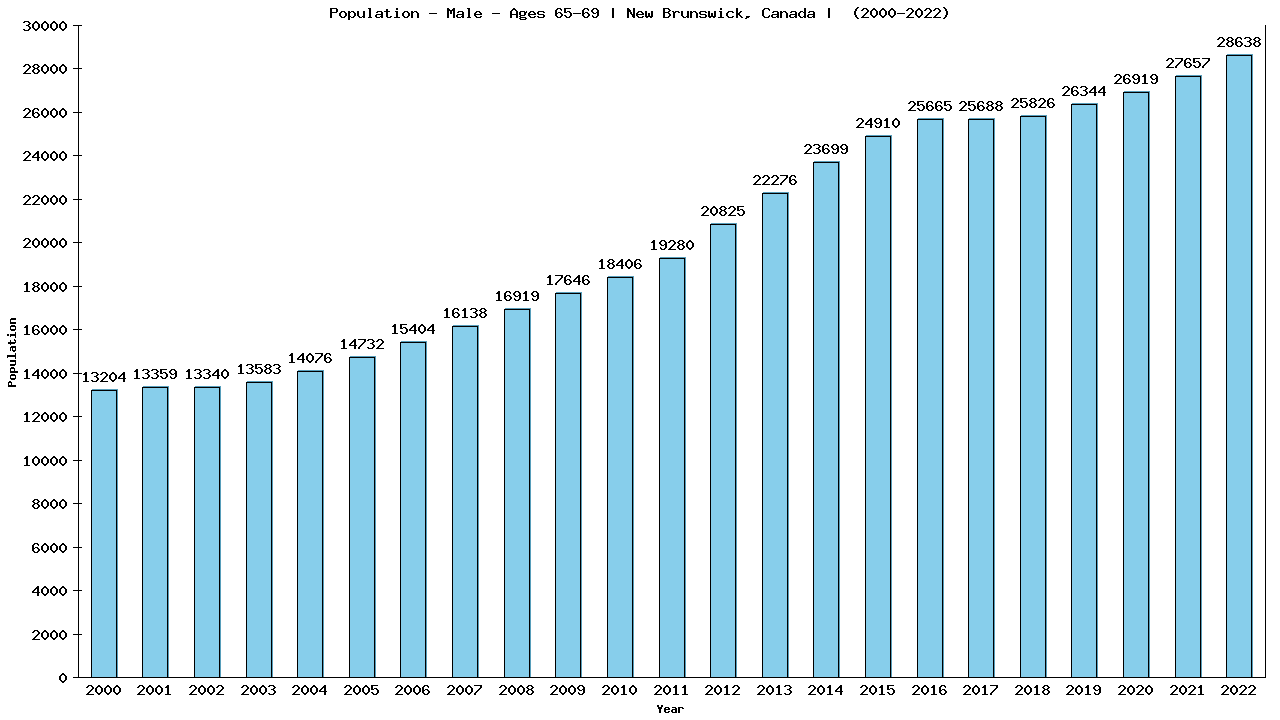 Graph showing Population - Male - Aged 65-69 - [2001-2022] | New Brunswick, Canada