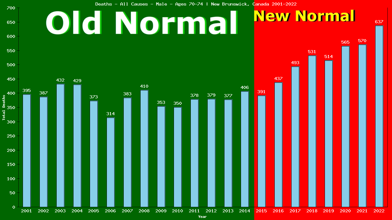 Graph showing Deaths - All Causes - Male - Aged 70-74 | New Brunswick, Canada