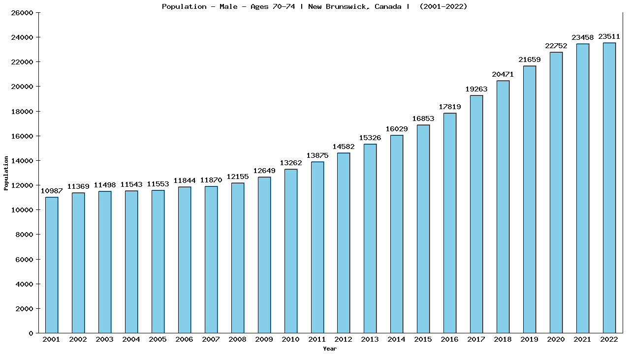 Graph showing Populalation - Male - Aged 70-74 - [2001-2022] | New Brunswick, Canada