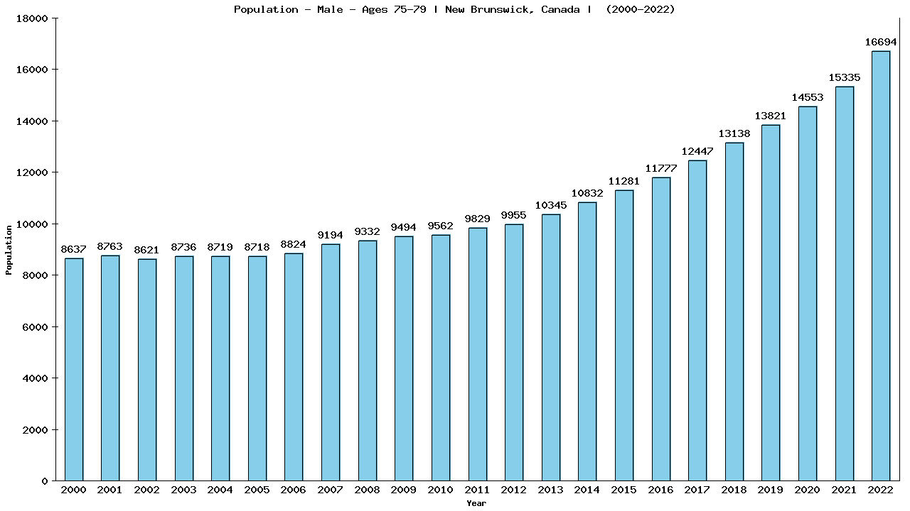 Graph showing Population - Male - Aged 75-79 - [2001-2022] | New Brunswick, Canada