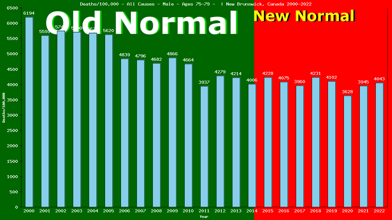 Graph showing Deaths/100,000 male 75-79 from All Causes