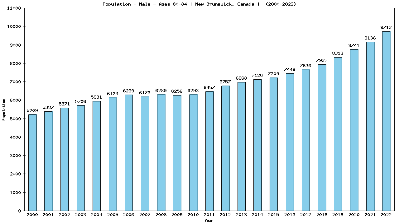 Graph showing Population - Male - Aged 80-84 - [2001-2022] | New Brunswick, Canada