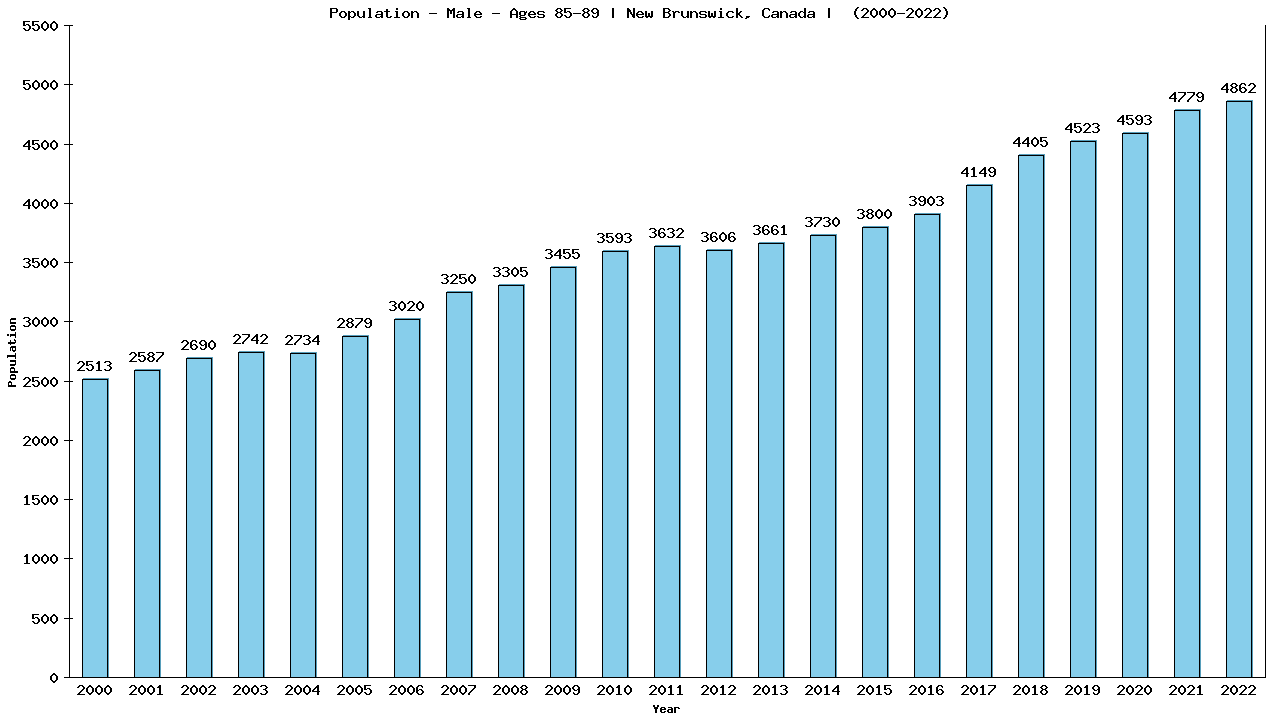 Graph showing Population - Male - Aged 85-89 - [2001-2022] | New Brunswick, Canada