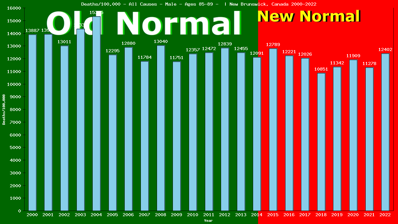 Graph showing Deaths/100,000 male 85-89 from All Causes