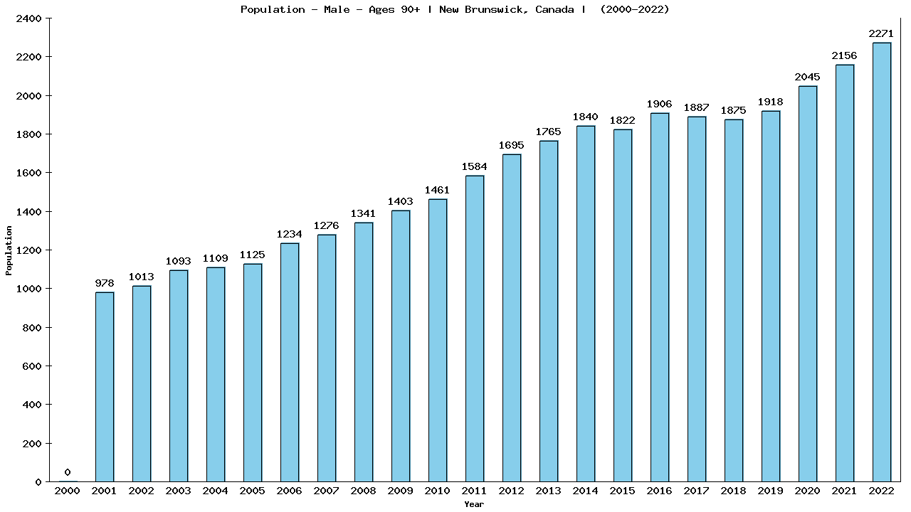 Graph showing Population - Male - Aged 90+ - [2001-2022] | New Brunswick, Canada