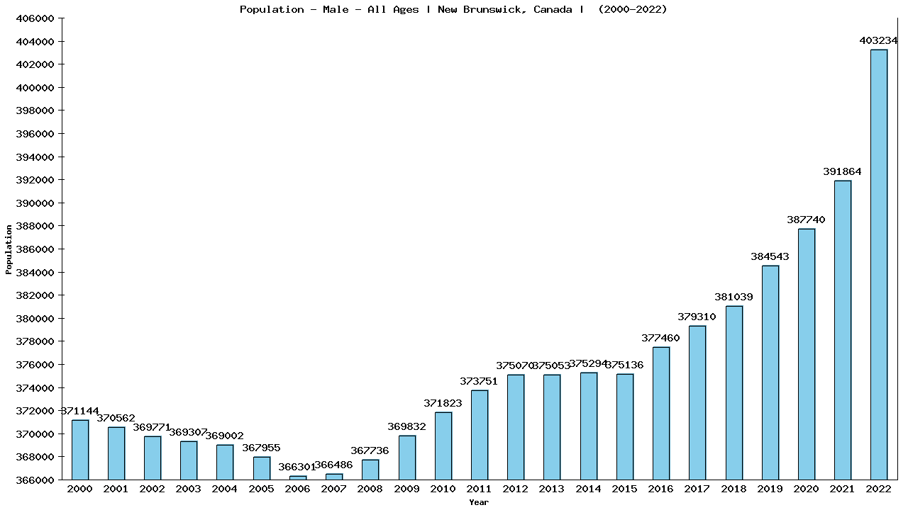 Graph showing Population - Male - Of All Ages - [2001-2022] | New Brunswick, Canada