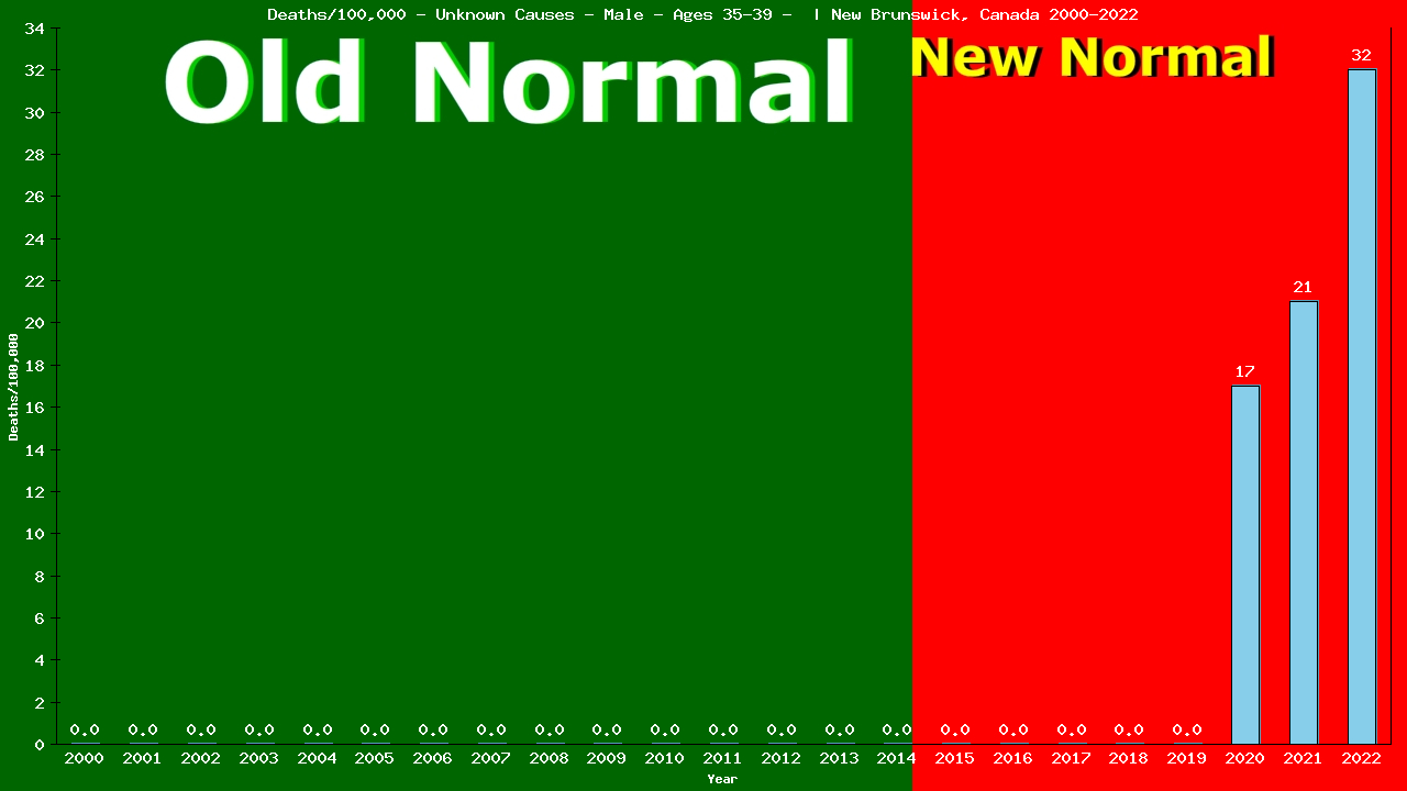 Graph showing Deaths/100,000 male 35-39 from Unknown Causes