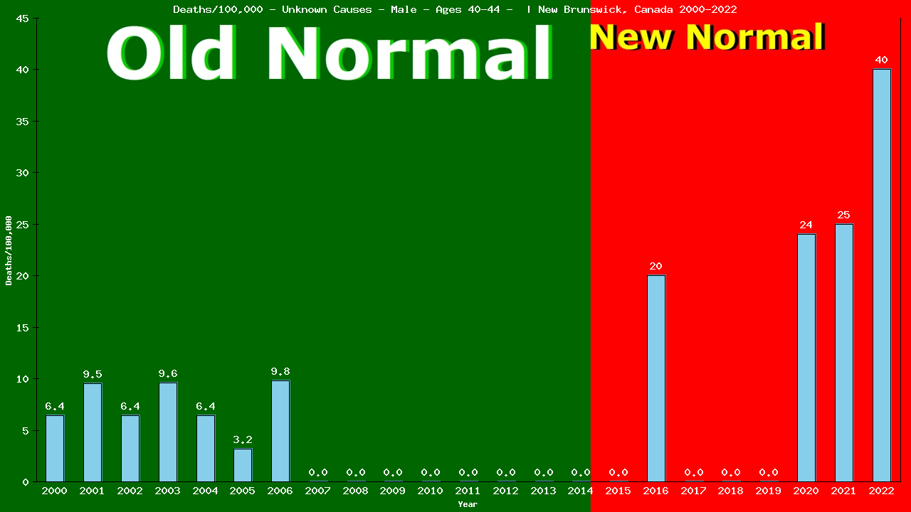 Graph showing Deaths/100,000 male 40-44 from Unknown Causes