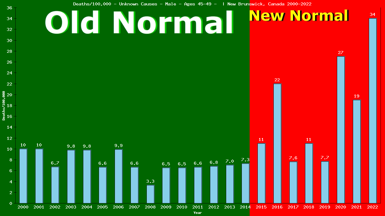 Graph showing Deaths/100,000 male 45-49 from Unknown Causes