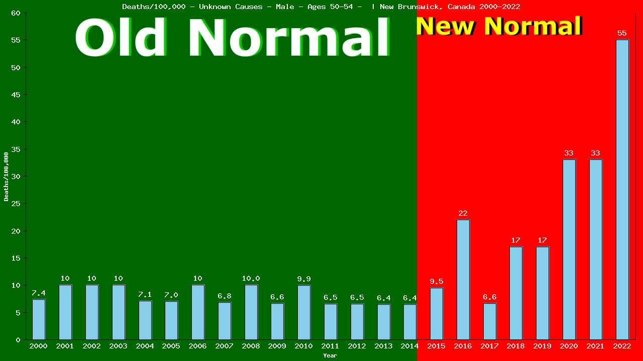 Graph showing Deaths/100,000 male 50-54 from Unknown Causes